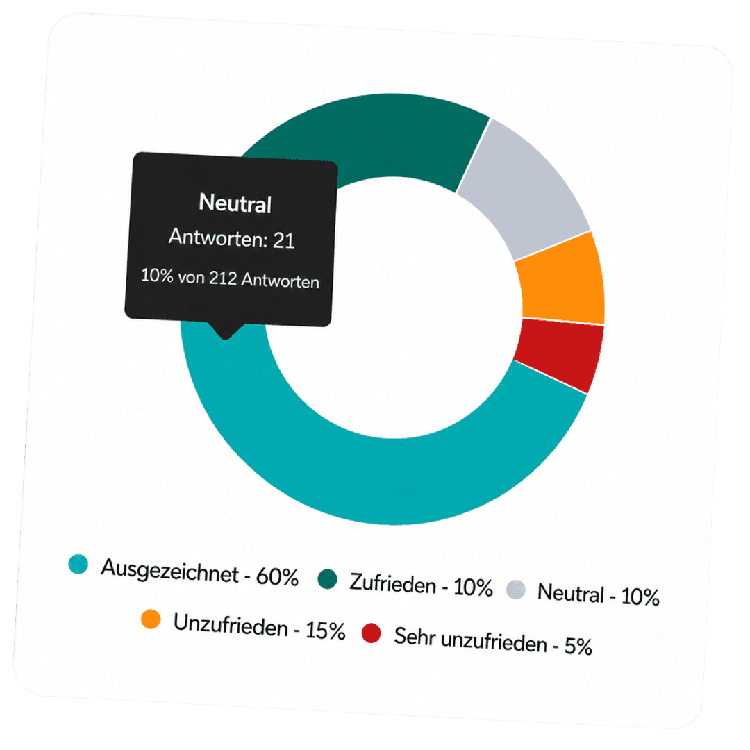 Donut chart showing survey sentiment, highlighting 30% neutral responses from 252 answers.
