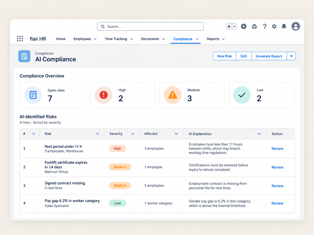 AI compliance overview listing rest-period violations, expiring certificates and a pay gap warning