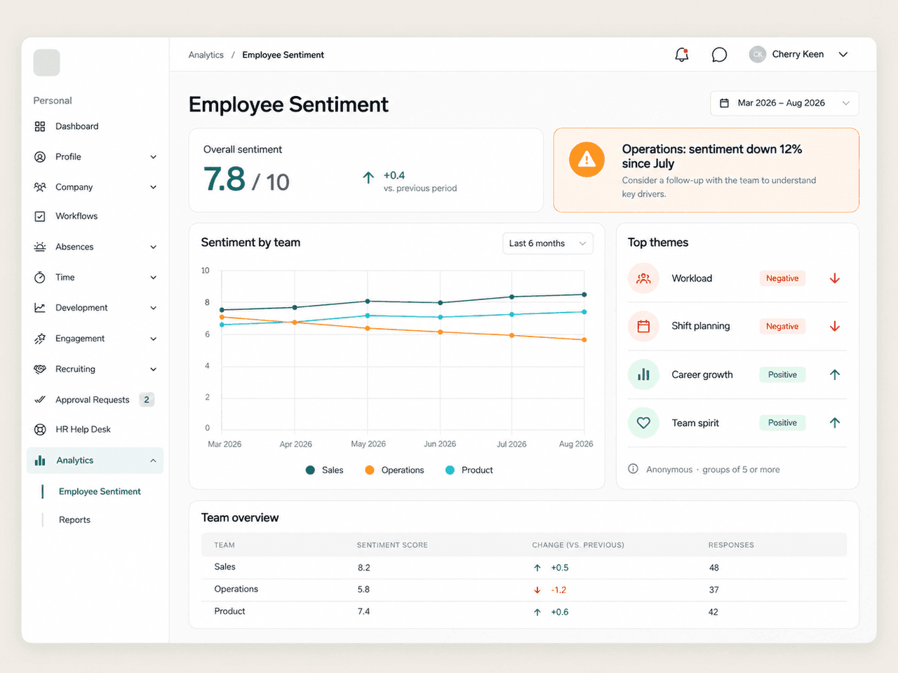 Employee sentiment dashboard with trends per team and the top themes from survey feedback