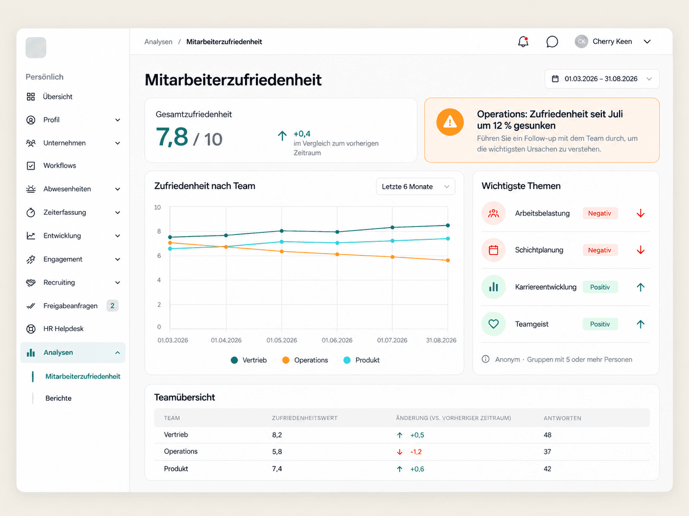 Dashboard zur Mitarbeiterstimmung mit Trends pro Team und den wichtigsten Themen aus Umfragen