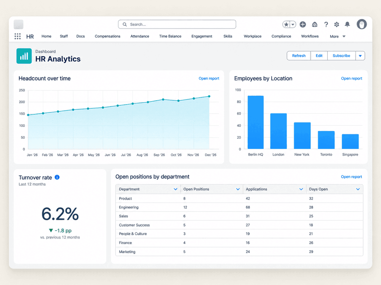 HR reports and dashboards in Salesforce