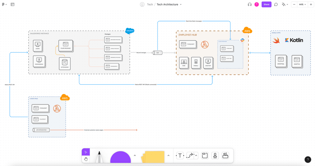 Virtuelle Whiteboards zum digitalen Arbeiten
