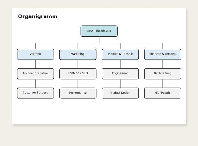 Organigramm Vorlage in Excel mit Geschäftsführung, Bereichen und Teams