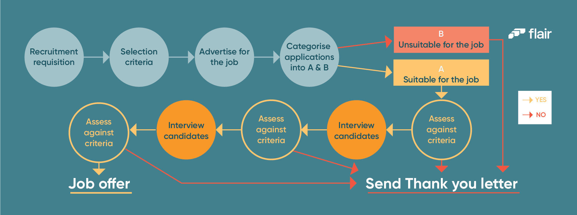 An example of a flowchart for HR processes.