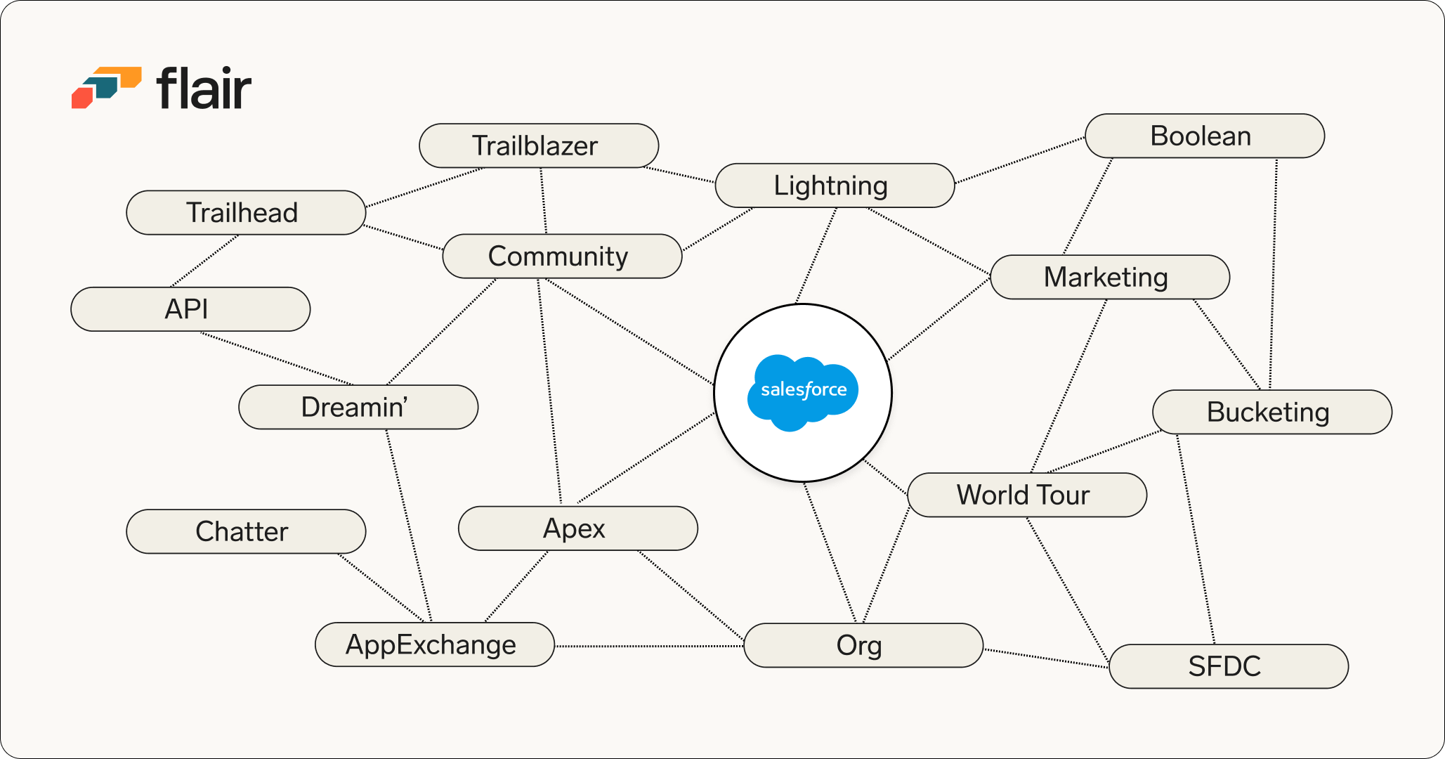 A mind board of key Salesforce terms and phrases.