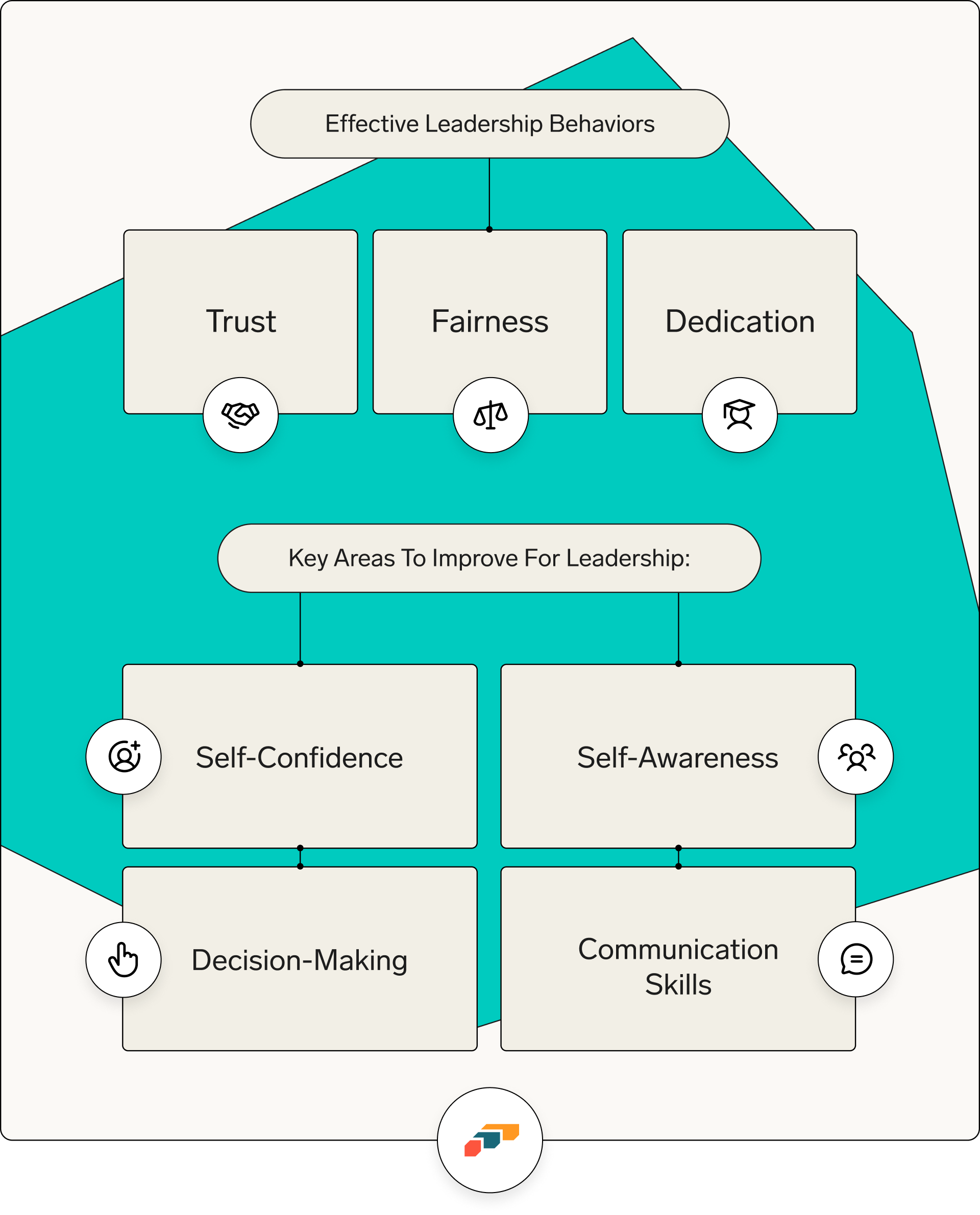 Effective Leadership behaviors and key skills infographic